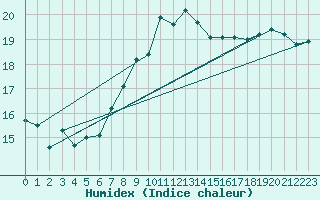 Courbe de l'humidex pour Varkaus Kosulanniemi