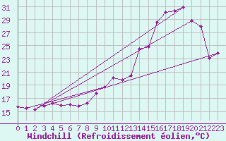 Courbe du refroidissement olien pour Pointe de Chemoulin (44)