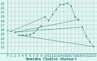 Courbe de l'humidex pour Soria (Esp)