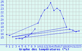 Courbe de tempratures pour Montlimar (26)