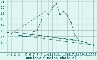 Courbe de l'humidex pour Liscombe