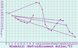Courbe du refroidissement olien pour Grenoble/agglo Le Versoud (38)