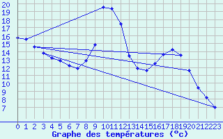 Courbe de tempratures pour Grenoble/agglo Le Versoud (38)