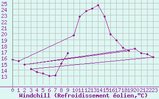 Courbe du refroidissement olien pour Aix-en-Provence (13)
