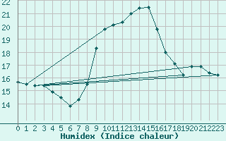 Courbe de l'humidex pour Wittenberg