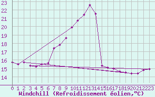 Courbe du refroidissement olien pour Vaduz