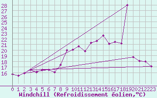 Courbe du refroidissement olien pour Brignogan (29)