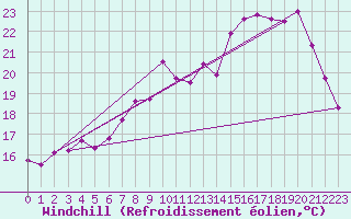 Courbe du refroidissement olien pour Dijon / Longvic (21)