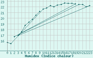 Courbe de l'humidex pour Saint Catherine's Point
