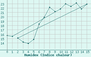 Courbe de l'humidex pour Bad Hersfeld