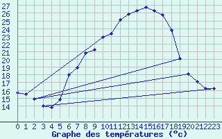 Courbe de tempratures pour Batos
