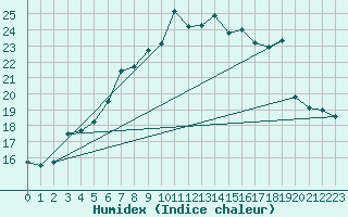 Courbe de l'humidex pour Goteborg