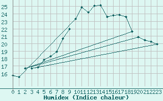 Courbe de l'humidex pour Saint Wolfgang