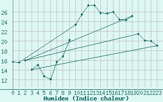 Courbe de l'humidex pour Ambrieu (01)