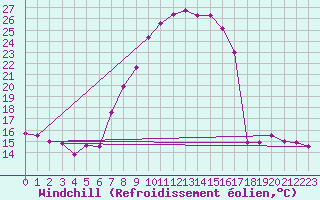 Courbe du refroidissement olien pour Zermatt