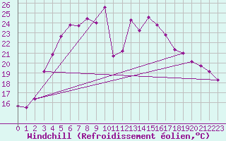 Courbe du refroidissement olien pour Kemijarvi Airport