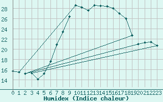 Courbe de l'humidex pour Kempten