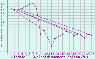 Courbe du refroidissement olien pour Oron (Sw)