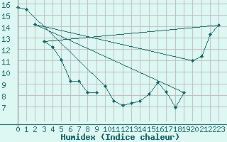 Courbe de l'humidex pour Slave Lake Rcs