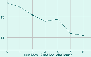 Courbe de l'humidex pour Cayeux-sur-Mer (80)