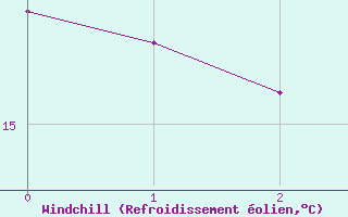 Courbe du refroidissement olien pour Vinga
