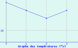 Courbe de tempratures pour Royan-Mdis (17)