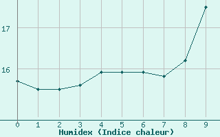 Courbe de l'humidex pour La Roche-sur-Yon (85)