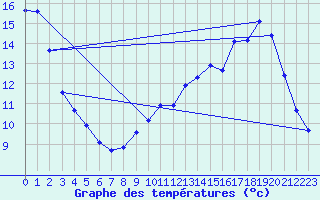 Courbe de tempratures pour Lemberg (57)