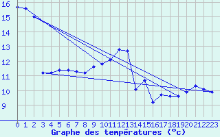 Courbe de tempratures pour Hoek Van Holland