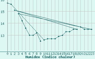 Courbe de l'humidex pour Deauville (14)