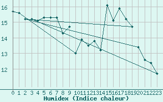 Courbe de l'humidex pour Plussin (42)