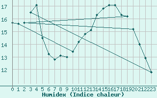 Courbe de l'humidex pour Boulogne (62)