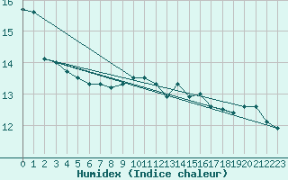 Courbe de l'humidex pour Reims-Prunay (51)