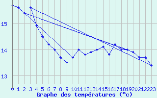 Courbe de tempratures pour la bouée 62029