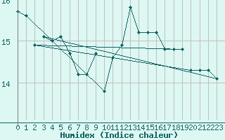 Courbe de l'humidex pour Falsterbo A