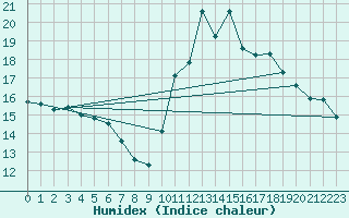 Courbe de l'humidex pour Glarus