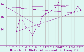 Courbe du refroidissement olien pour Ile d