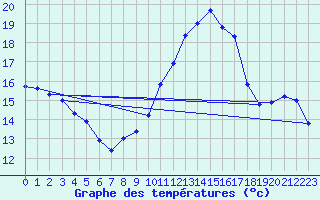 Courbe de tempratures pour Gruissan (11)