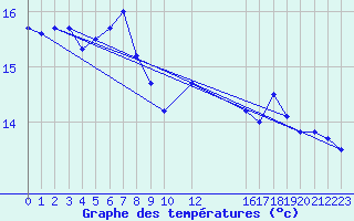 Courbe de tempratures pour Thyboroen