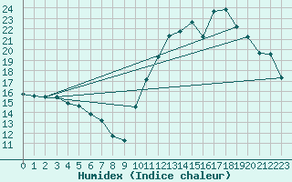 Courbe de l'humidex pour Pointe de Socoa (64)