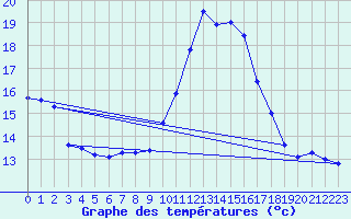 Courbe de tempratures pour Warburg