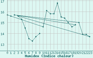 Courbe de l'humidex pour Deauville (14)