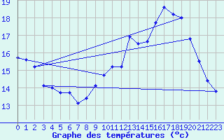 Courbe de tempratures pour Ruffiac (47)