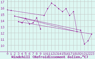 Courbe du refroidissement olien pour Caunes-Minervois (11)