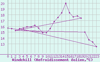 Courbe du refroidissement olien pour Wainfleet