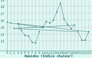 Courbe de l'humidex pour Porquerolles (83)