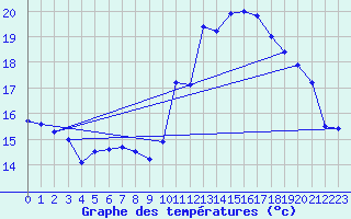 Courbe de tempratures pour Pau (64)
