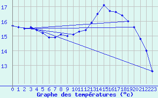 Courbe de tempratures pour Nostang (56)