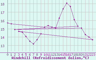 Courbe du refroidissement olien pour Haegen (67)