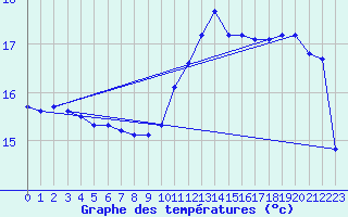 Courbe de tempratures pour Florennes (Be)